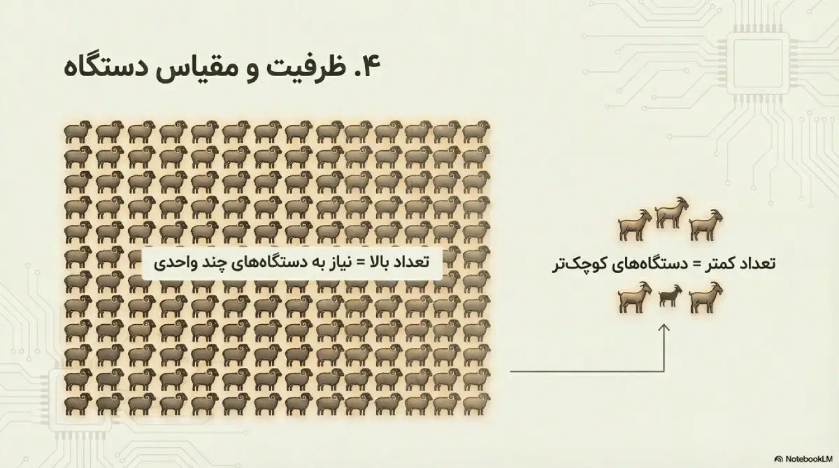 تفاوت ظرفیت در انتخاب دستگاه