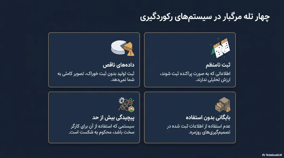 تله های رکوردگیری
