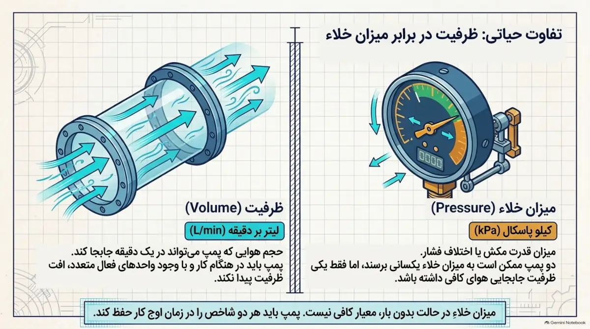 ظرفیت و میزان خلا در پمپ